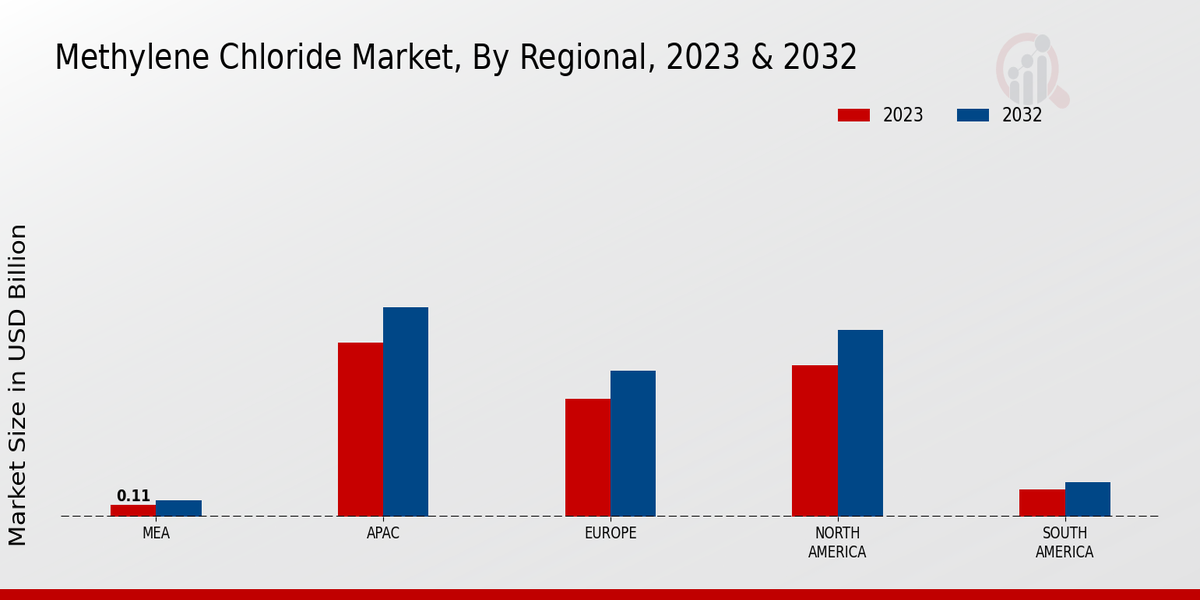 Methylene Chloride Market By Regional