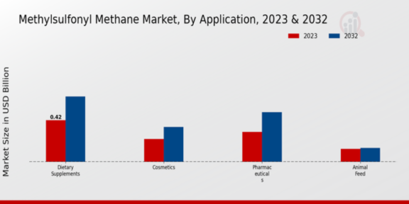 Methylsulfonyl Methane Market Application