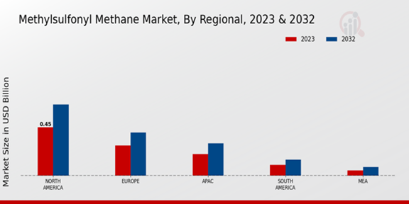 Methylsulfonyl Methane Market Regional