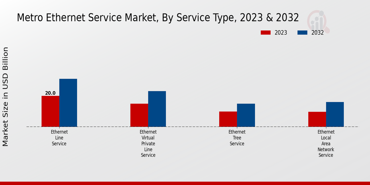 Metro Ethernet Service Market Service Type Insights