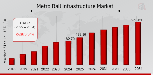 Metro Rail Infrastructure Market Overview 2025-2034