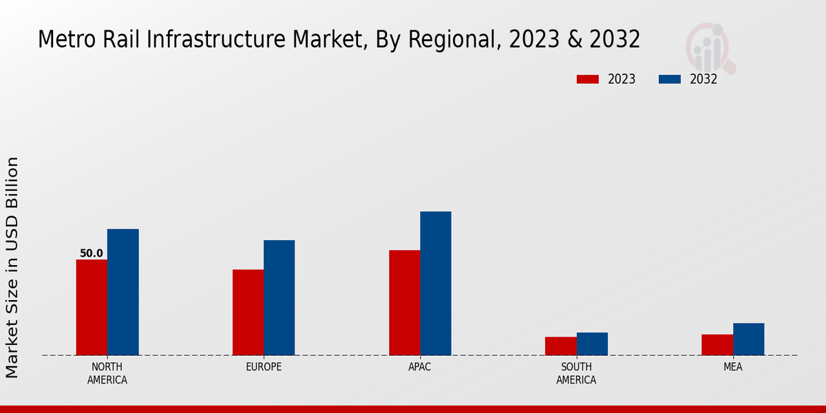 Metro Rail Infrastructure Market regional insights