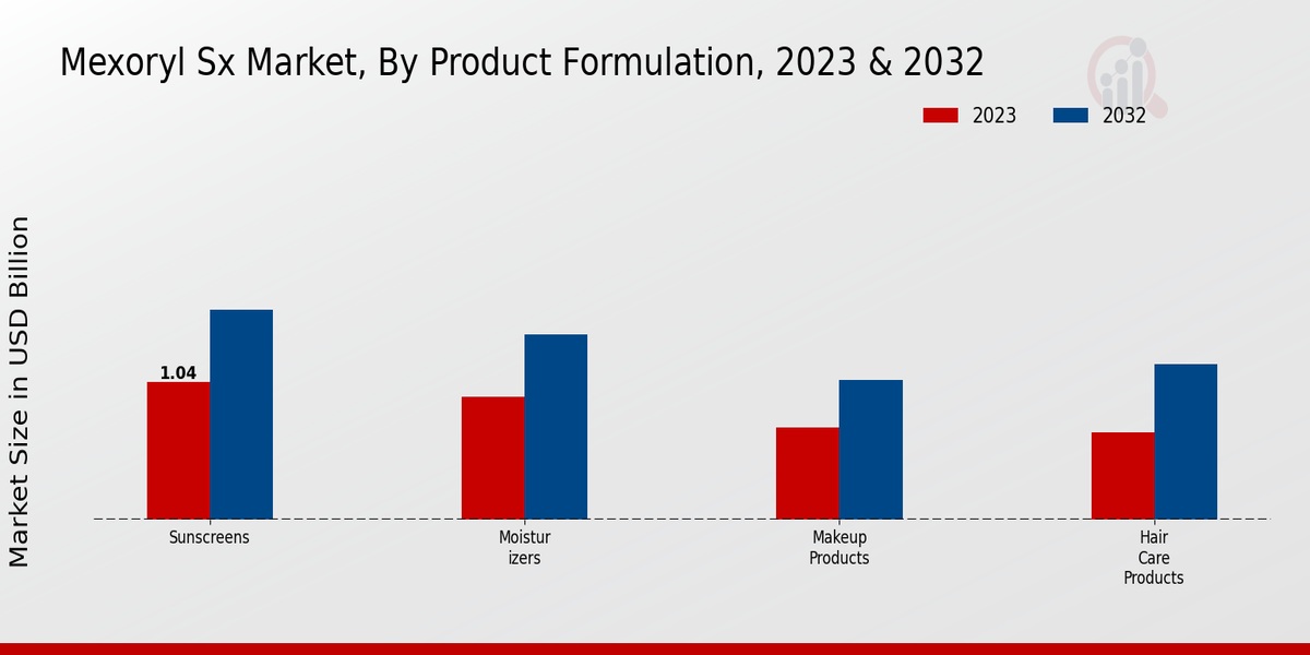 Mexoryl SX Market By Product Formulation