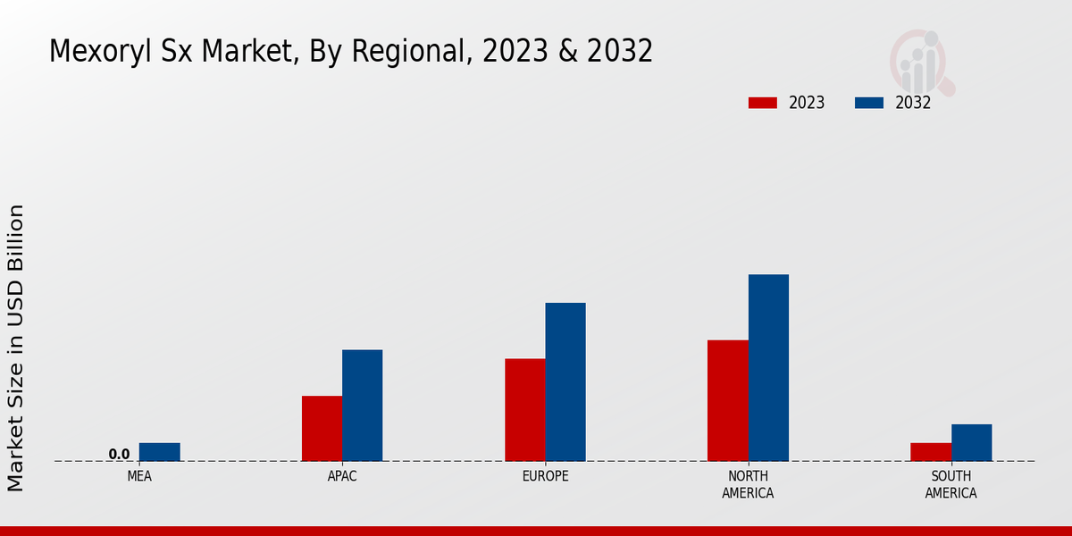 Mexoryl SX Market By Regional