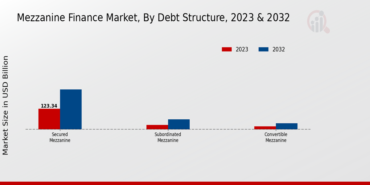 Mezzanine Finance Market Debt Structure Insights