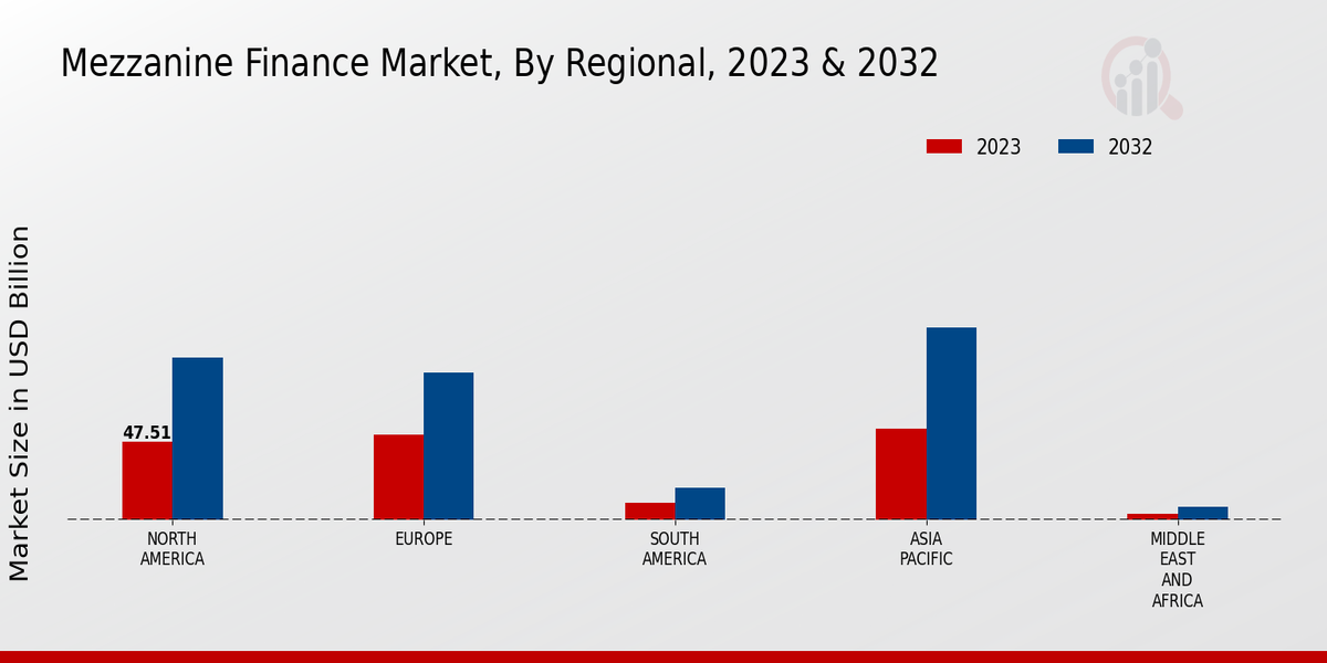 Mezzanine Finance Market Regional Insights