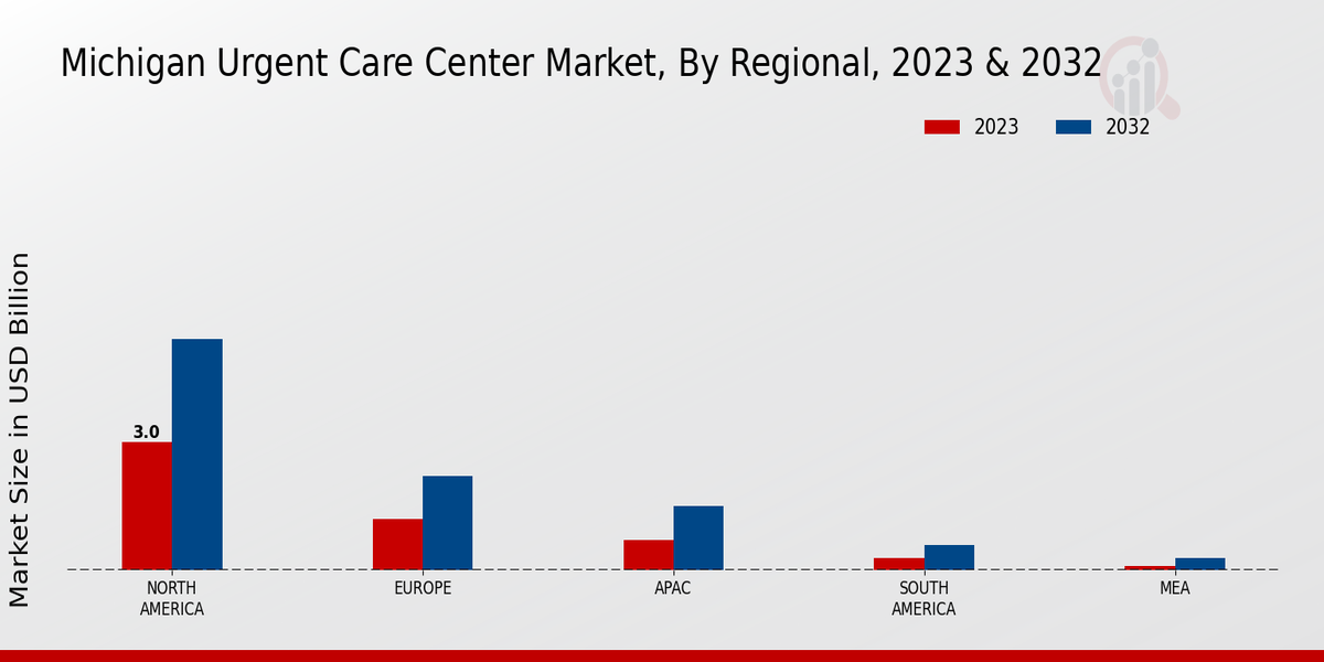 Michigan Urgent Care Center Market Regional Insights  