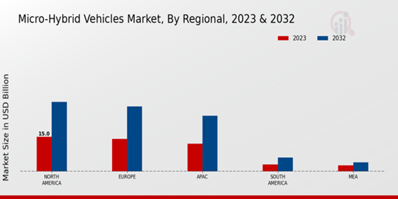 Micro-Hybrid Vehicles Market Regional Insights