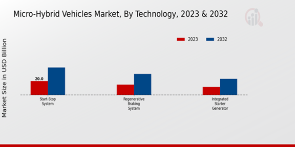 Micro-Hybrid Vehicles Market Technology Insights