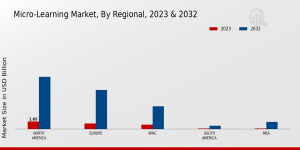 Micro-Learning Market Regional Insights