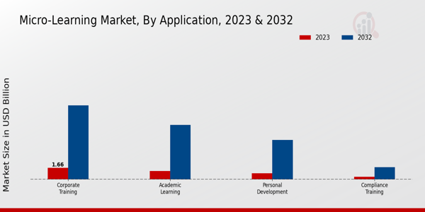 Micro-Learning Market Type Insights