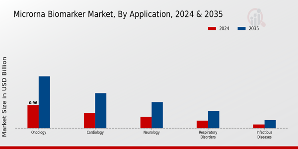 Microrna Biomarker Market Segment