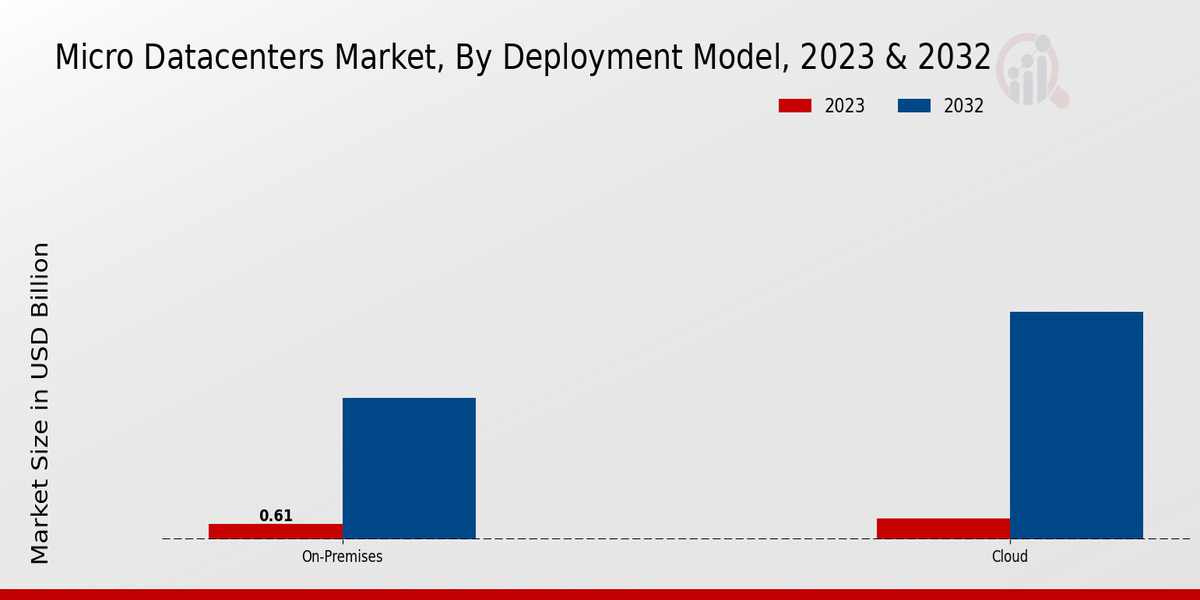 Micro Datacenters Market Deployment Model Insights