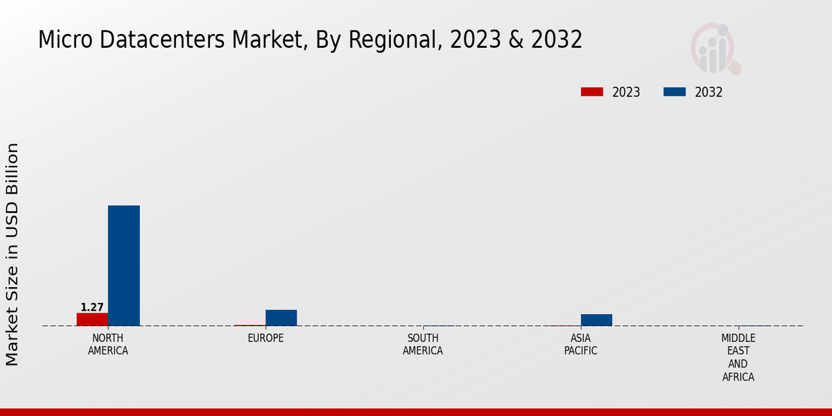 Micro Datacenters Market Regional Insights