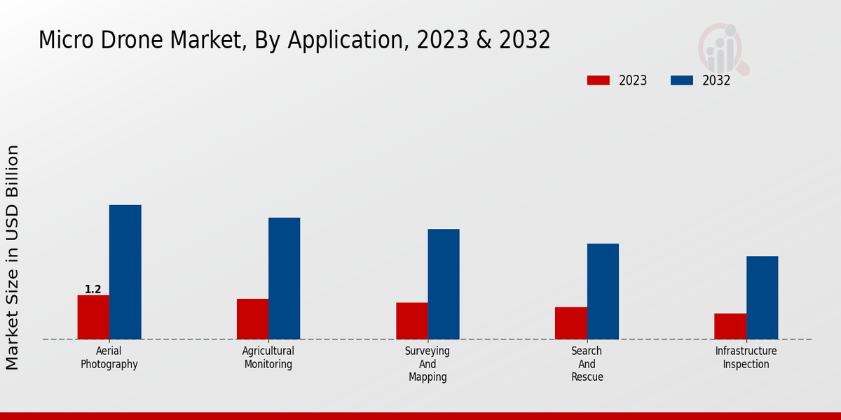 Micro Drone Market Application