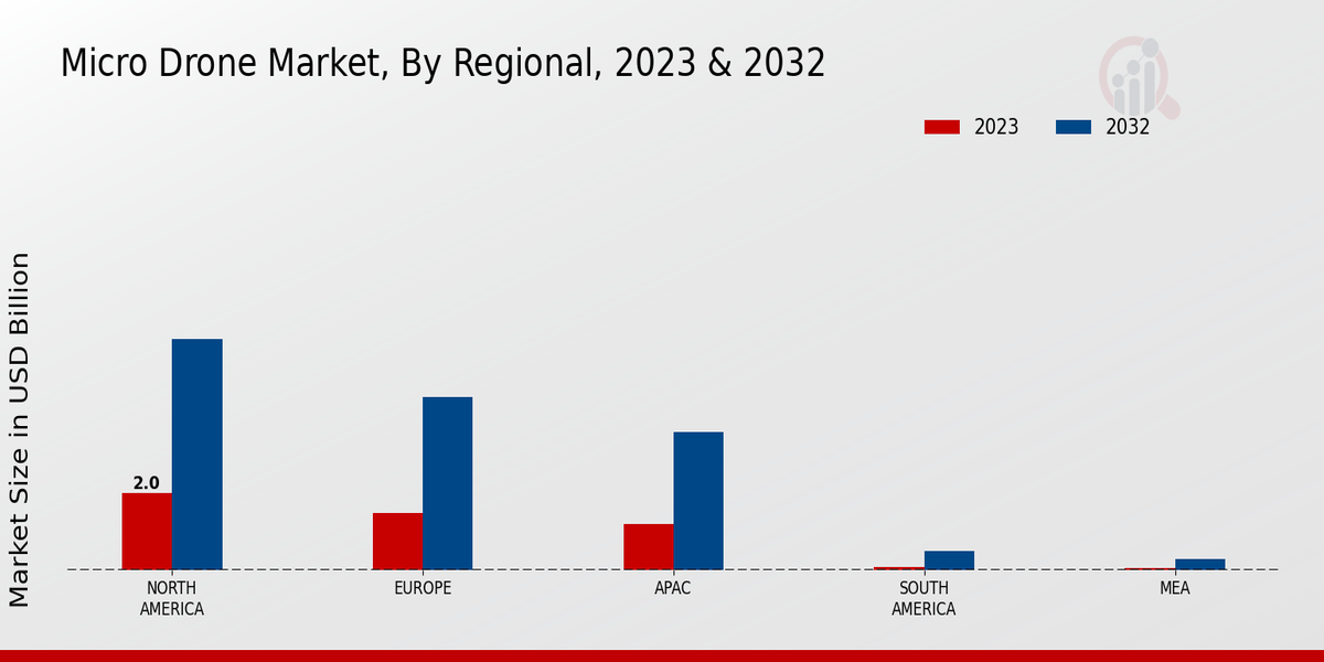 Micro Drone Market Regional