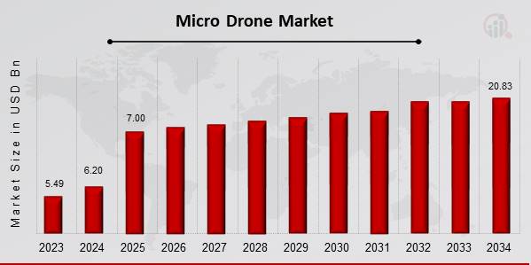 Micro Drone Market Overview