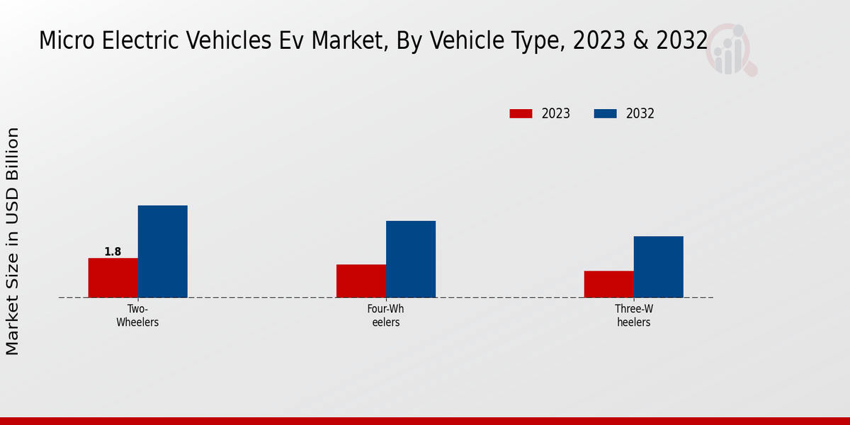 Micro Electric Vehicles EV Market Vehicle Type Insights