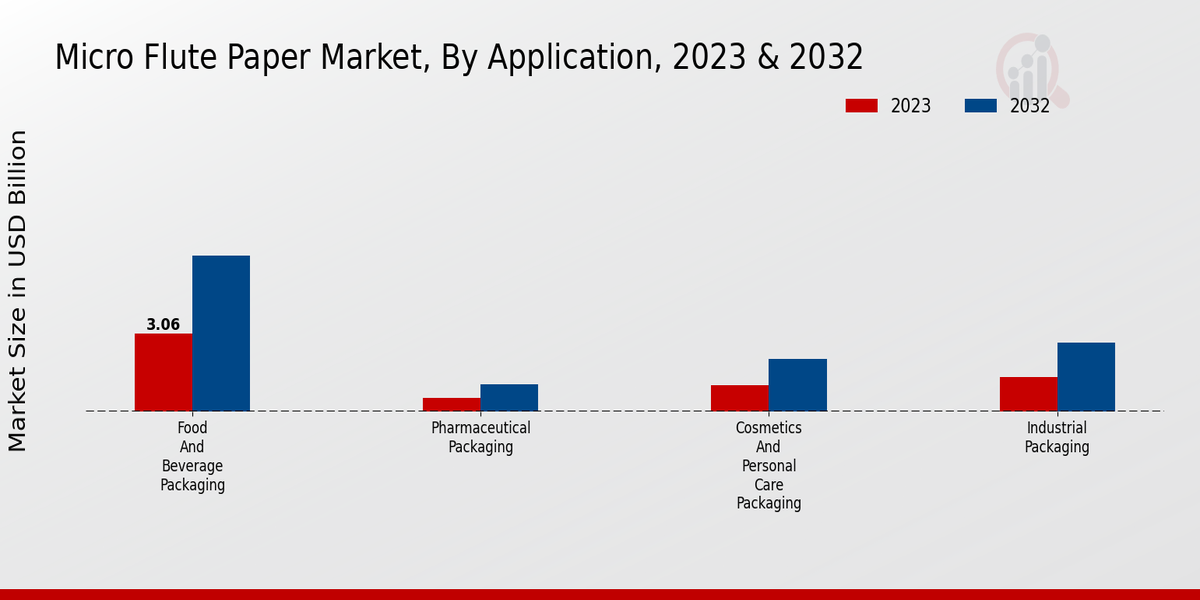 Micro Flute Paper Market Application Insights