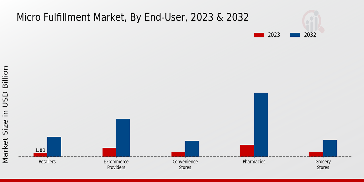 Micro Fulfillment Market By End user 2023 -2032