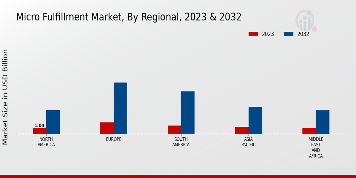 Micro Fulfillment Market By Regional 2023 -2032