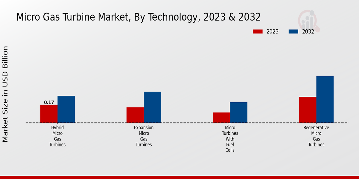 Micro-gas Gas Turbine Market By Technology