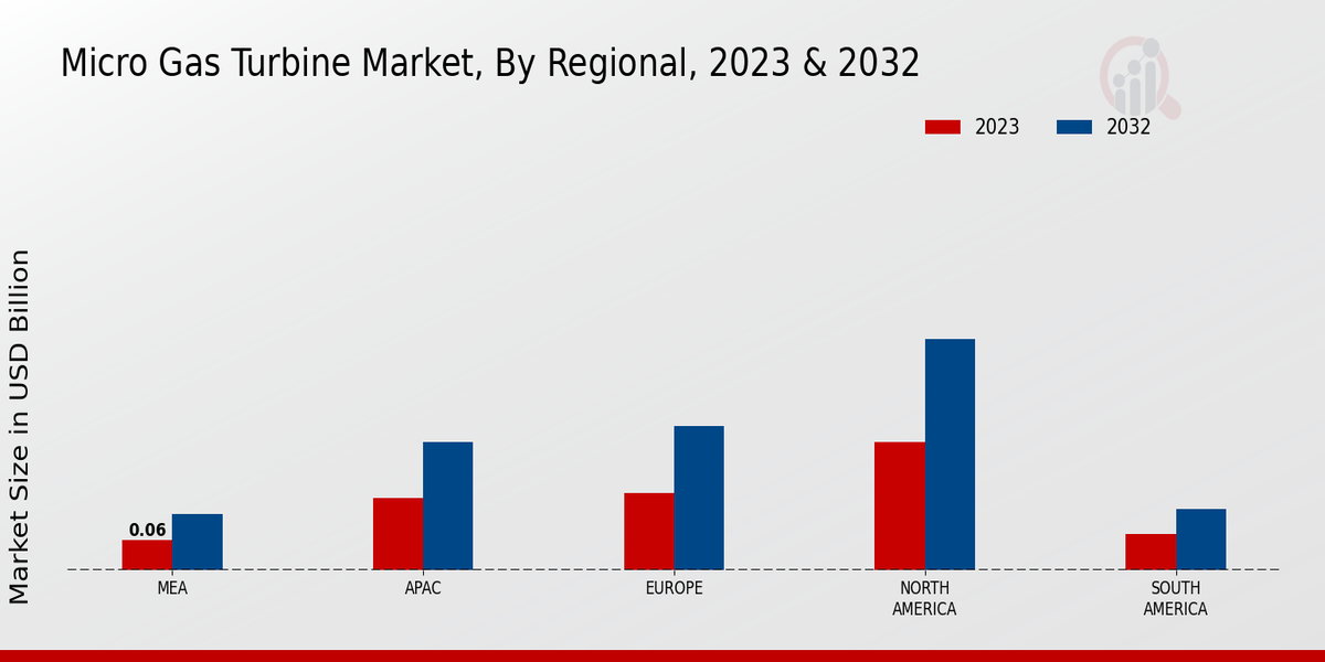 Micro-gas Gas Turbine Market By Regional 