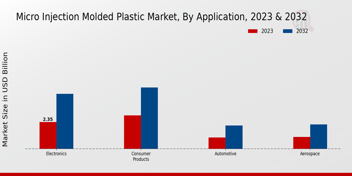 Micro Injection Molded Plastic Market Application