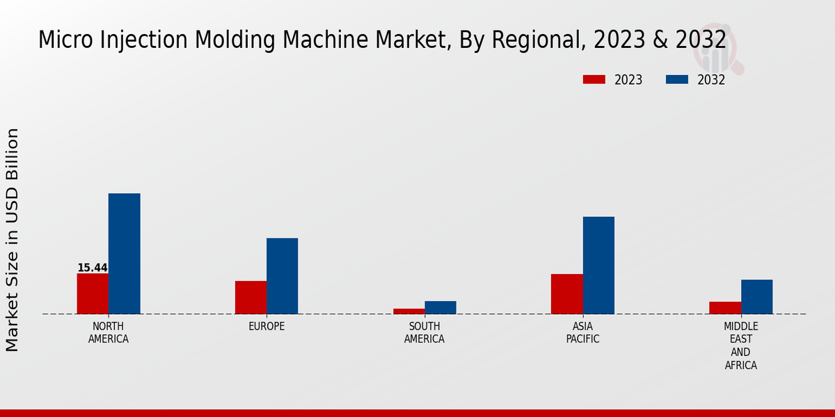 Micro Injection Molding Machine Market Regional Insights