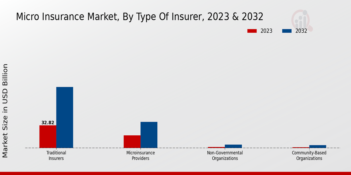 Micro Insurance Market Type of Insurer Insights