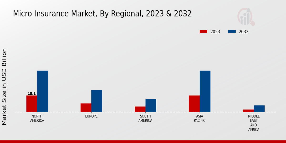 Micro Insurance Market Regional Insights