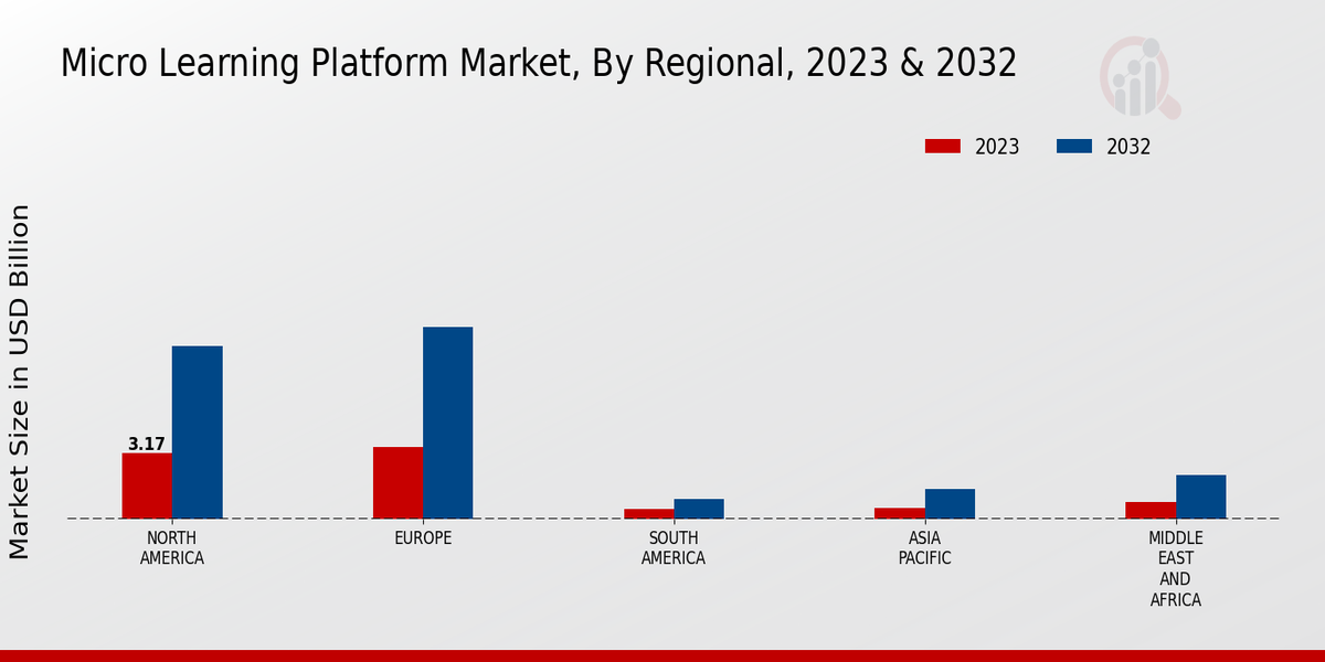 Micro-Learning Platform Market Regional Insights