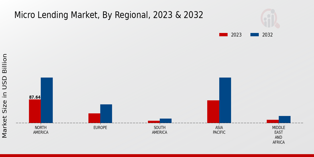 Micro Lending Market Regional Insights