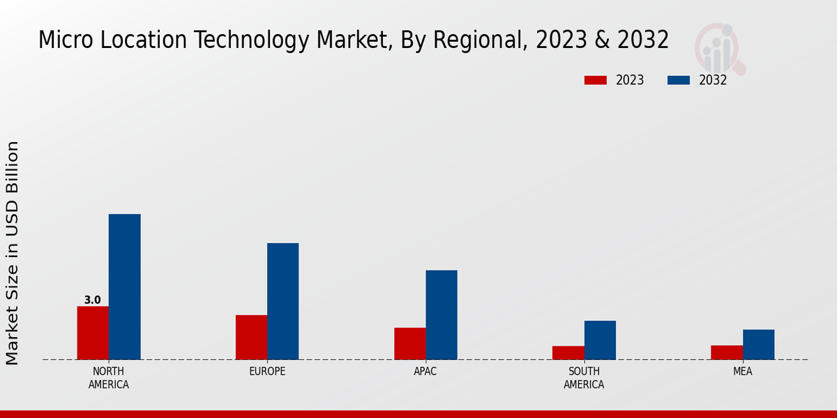 Micro Location Technology Market Regional Insights  