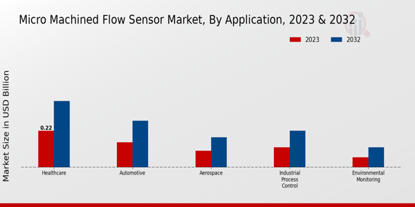 Micro Machined Flow Sensor Market Insights