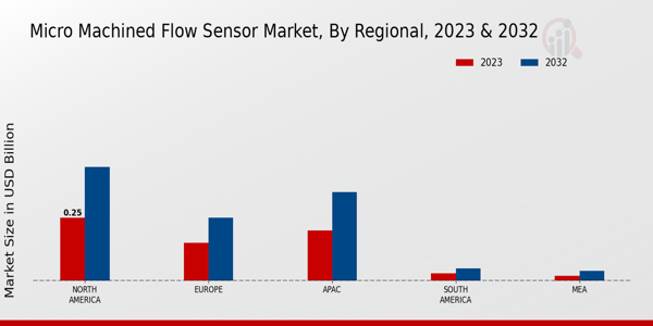 Micro Machined Flow Sensor Market Regional Insights