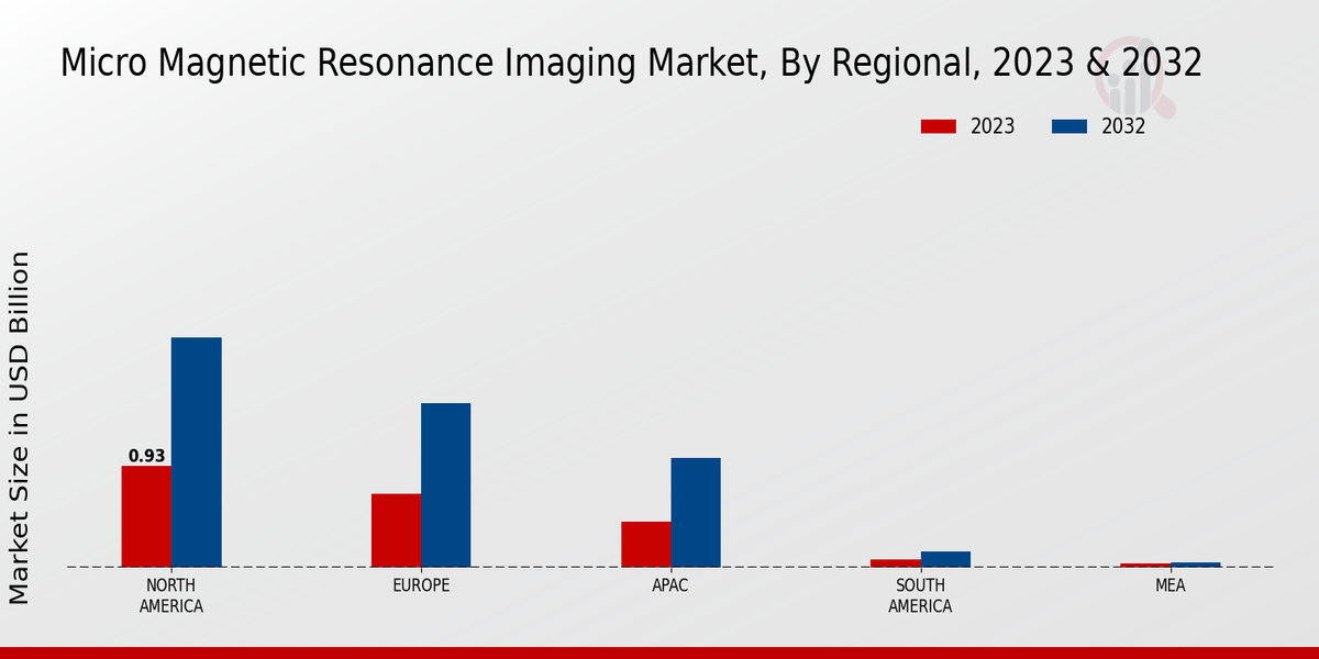 Micro Magnetic Resonance Imaging Market by Type