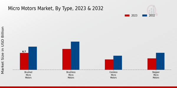 Micromotors Market Type Insights