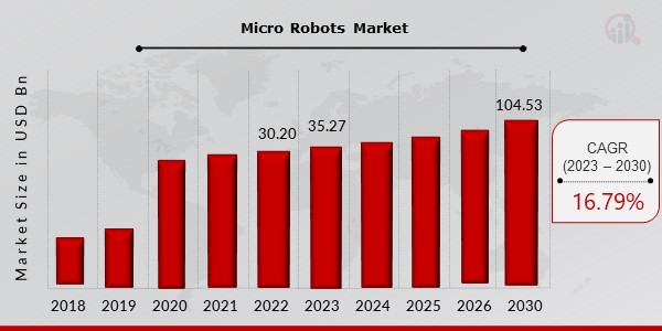 Micro Robots Market