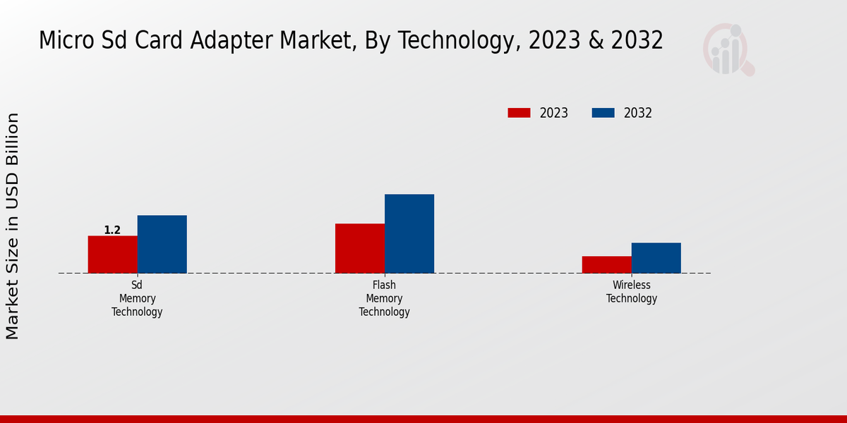 Micro SD Card Adapter Market Technology Insights  