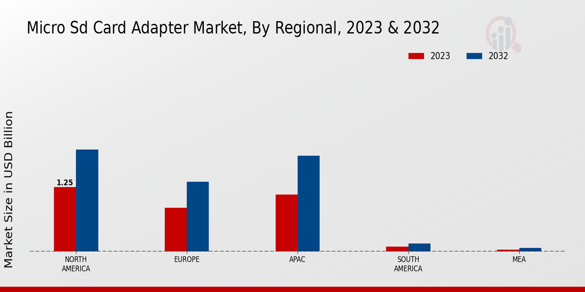 Micro SD Card Adapter Market Regional Insights  