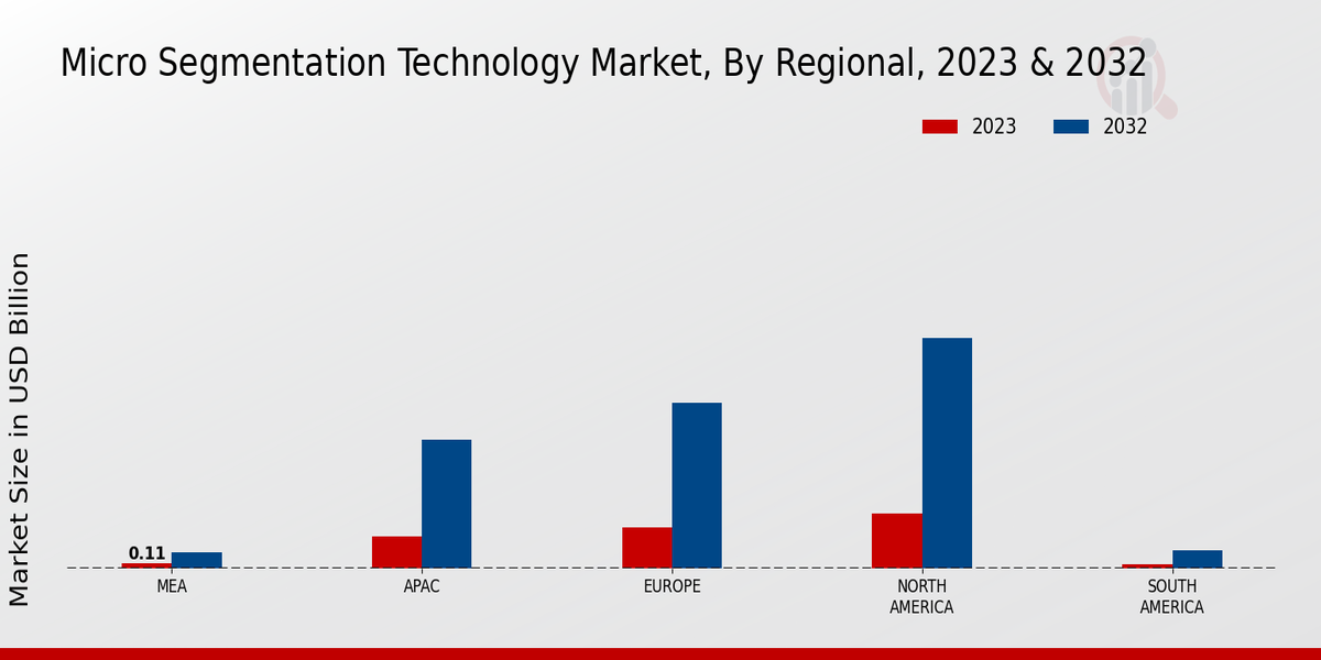 Micro Segmentation Technology Market Regional Insights