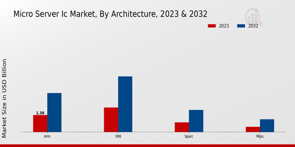 Micro Server IC Market Architecture Insights