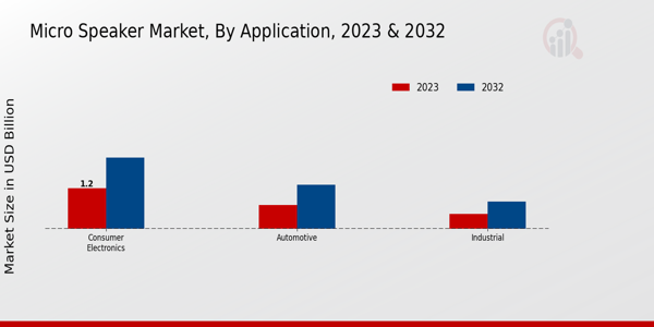 Micro Speaker Market Application Insights  