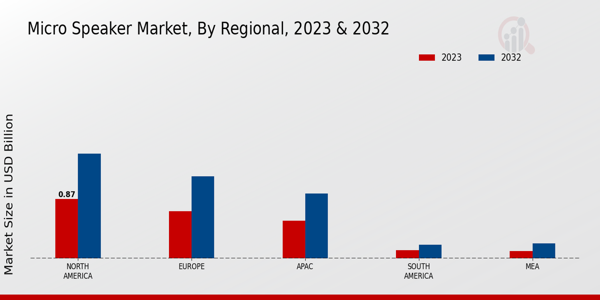 Micro Speaker Market Regional Insights  