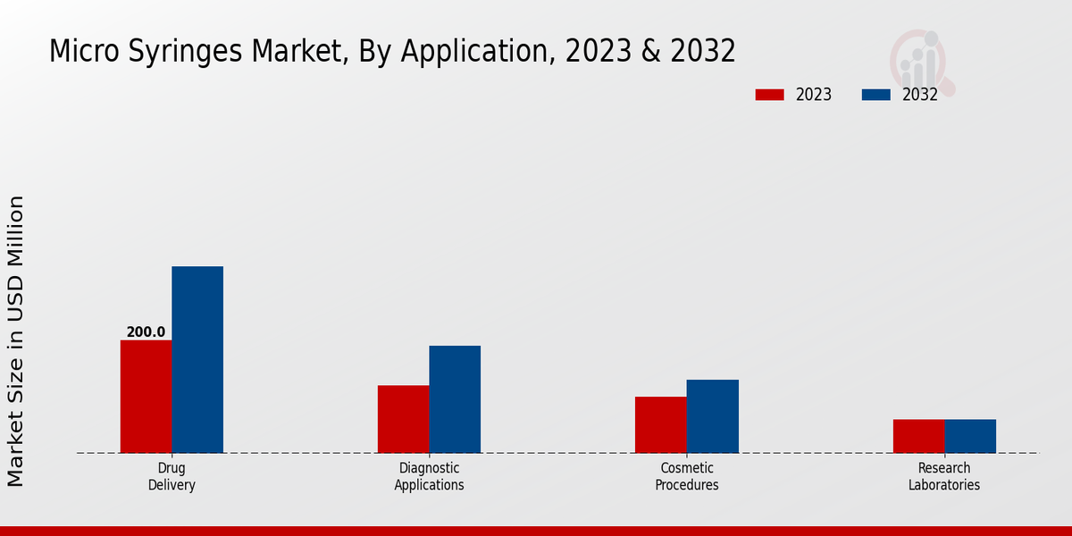 Micro Syringe Market by Application