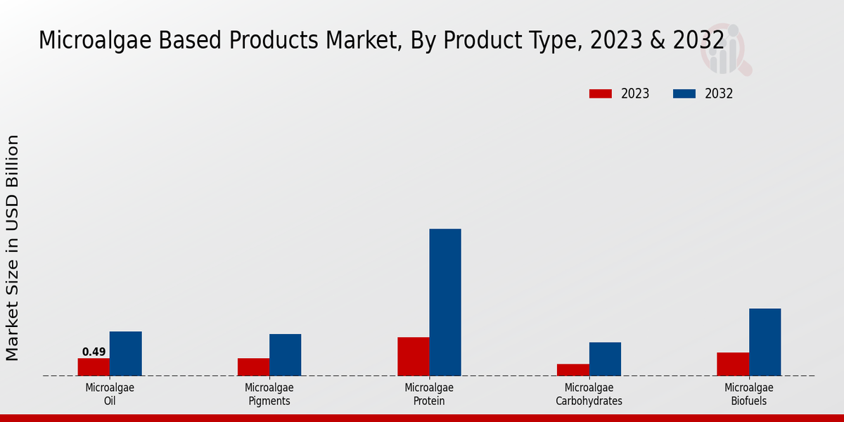 Microalgae Based Products Market Segment Insights