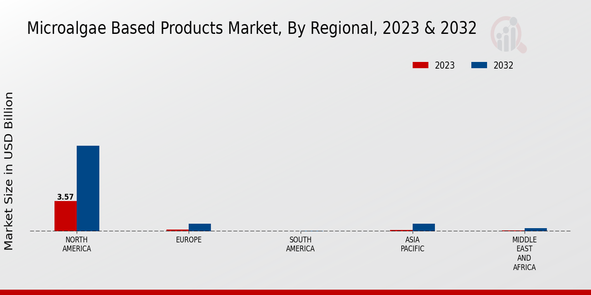 Microalgae-Based Products Market Regional Insights