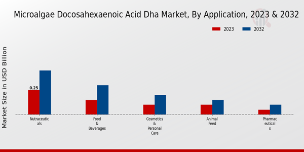 Microalgae Docosahexaenoic Acid DHA Market Application Insights