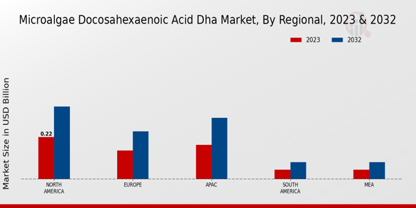 Microalgae Docosahexaenoic Acid DHA Market Regional Insights